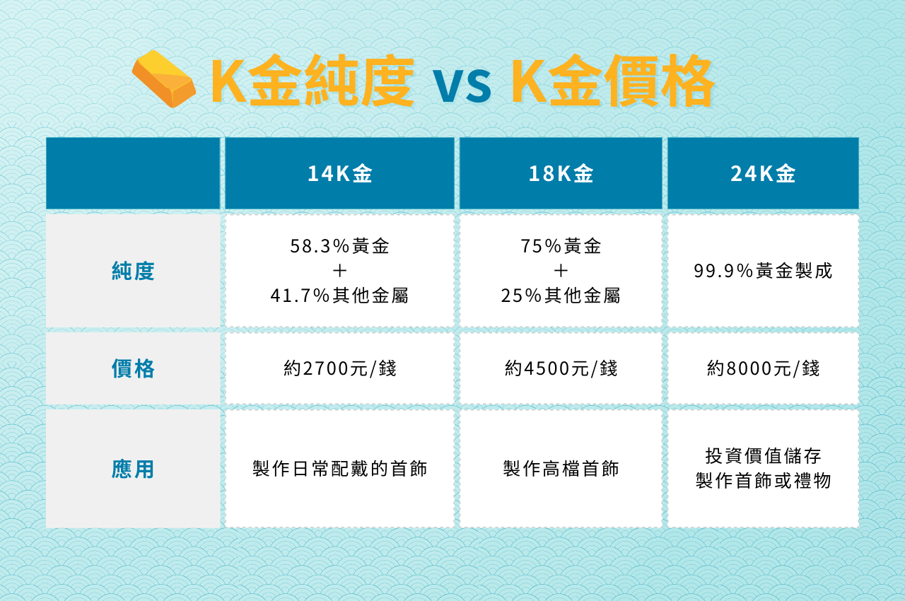 黃K金價格跟K金純度比較表