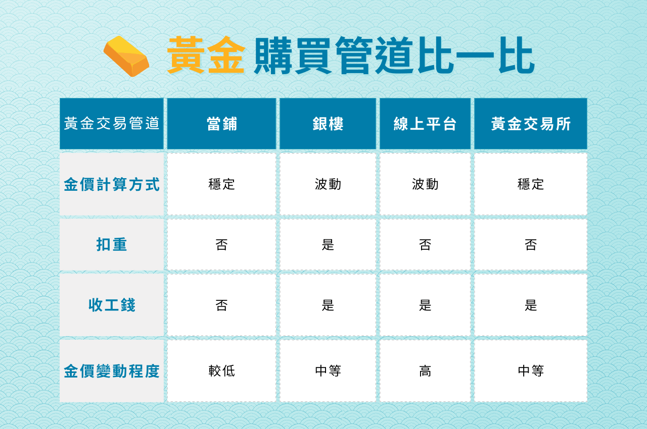 黃金哪裡買便宜？